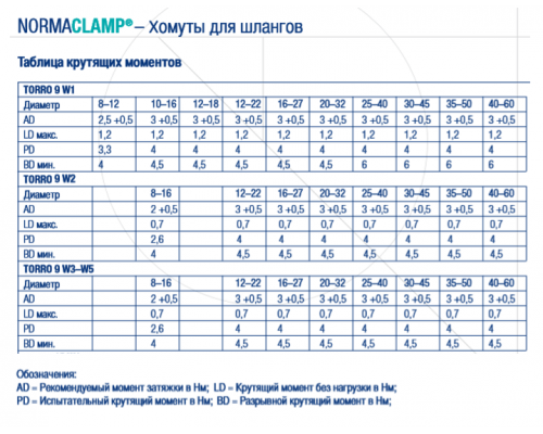 Хомут червячный Norma Torro C7 W2 12мм 40-60